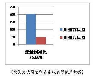 说明: 深信服广域网优化助力波司登集团应用加速
