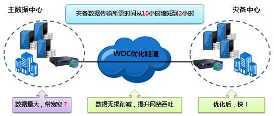 深信服上网行为管理-高效数据灾备，快速业务恢复凯发登录的解决方案