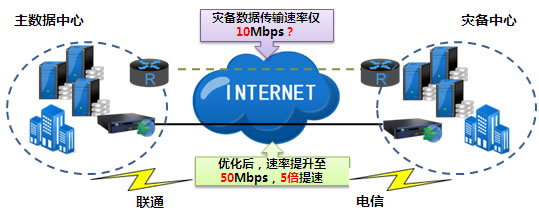 深信服上网行为管理-高效数据灾备，快速业务恢复凯发登录的解决方案